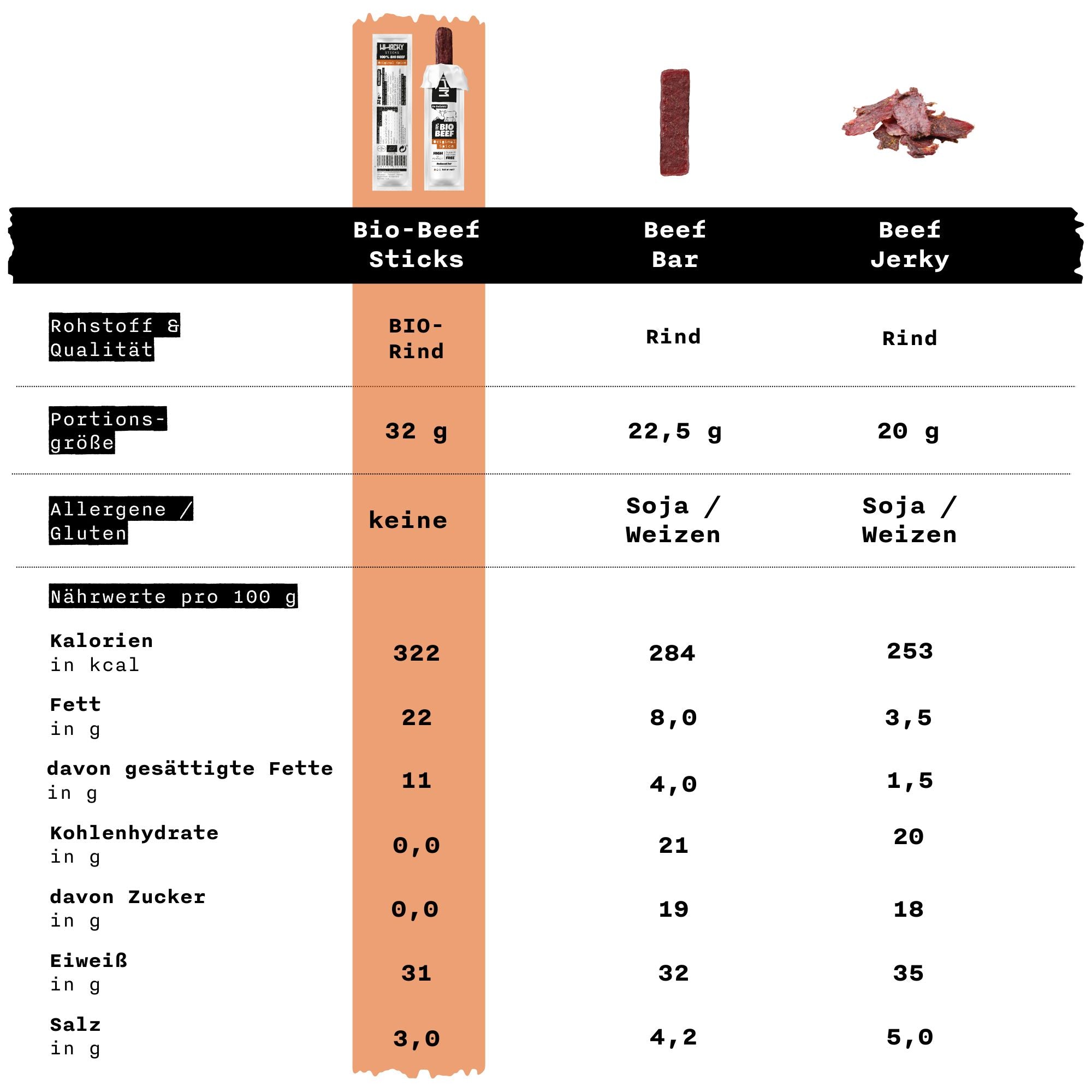 Bio Beef Sticks, Beef Bar und Beef Jerky im Vergleich