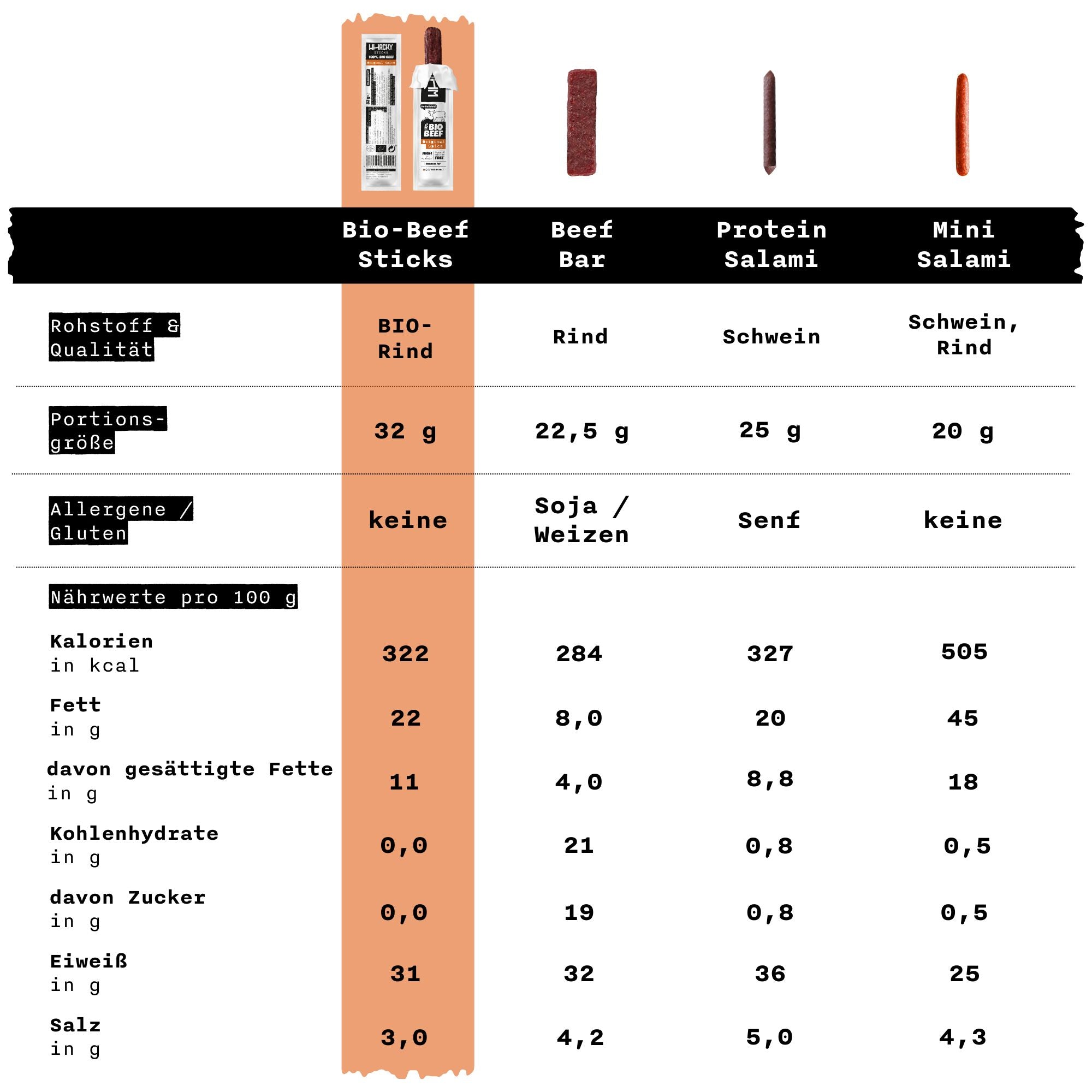 Vergleich: Bio Beef Sticks, Beef Bar, Protein Salami, Mini Salami