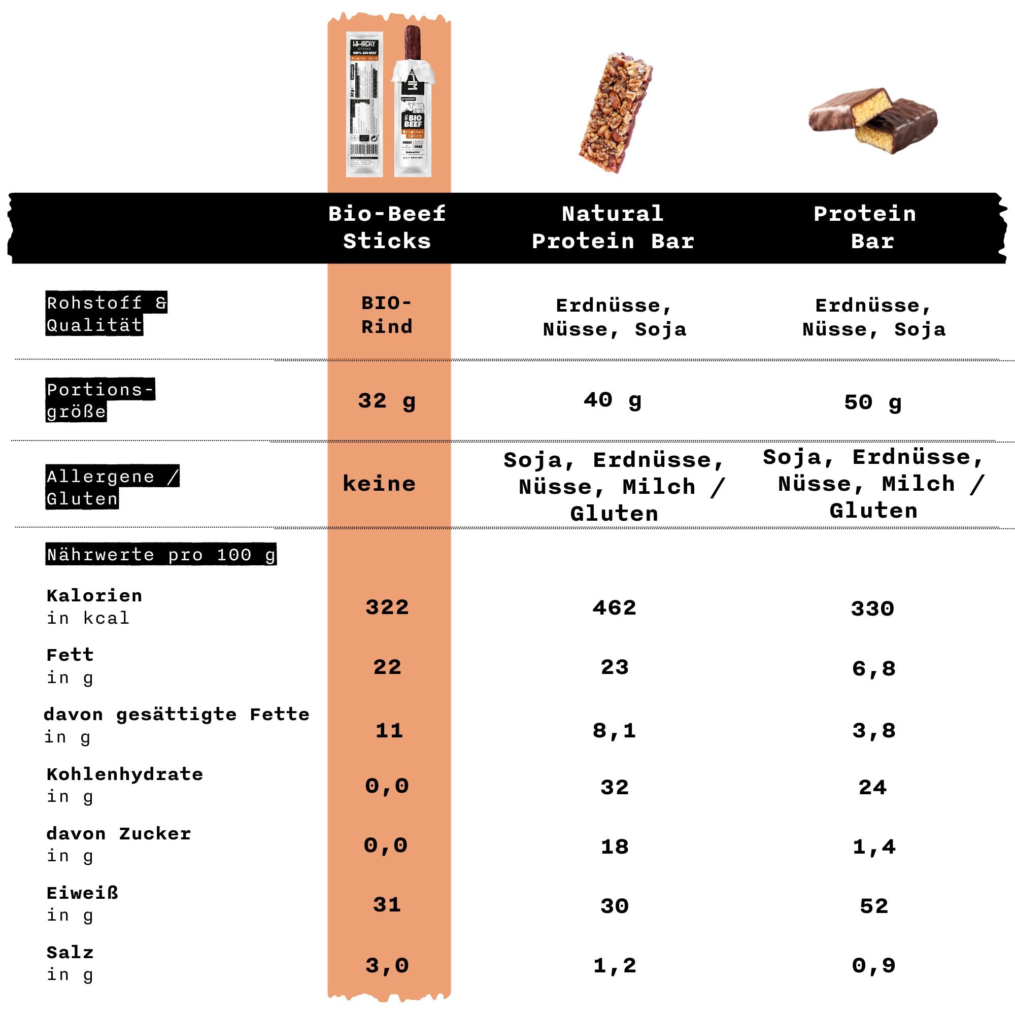 Bio Beef Sticks, Natural Protein Bars und Protein Bars im Vergleich